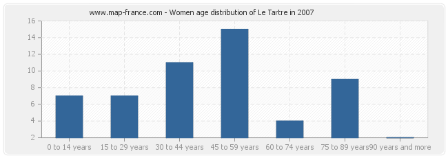 Women age distribution of Le Tartre in 2007